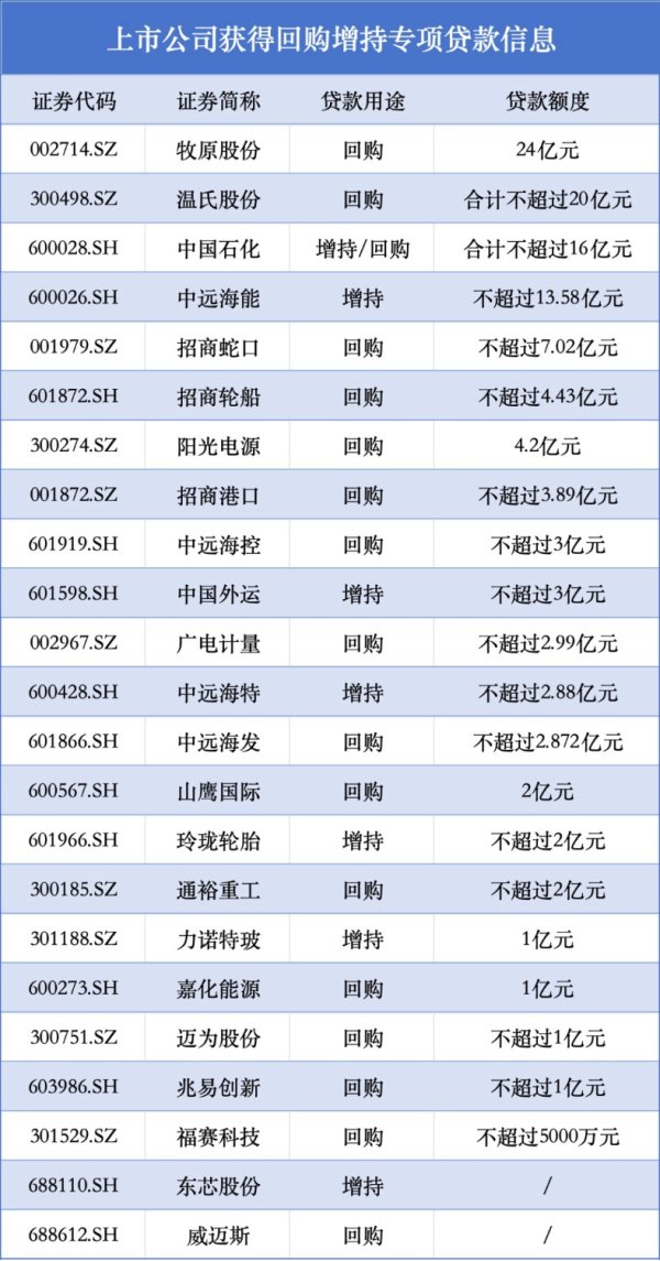 炒股配资平台排名 增持回购专项贷款落地！首批23家 超百亿增